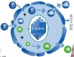 產(chǎn)品功能圖、礦物晶體、高分子材料